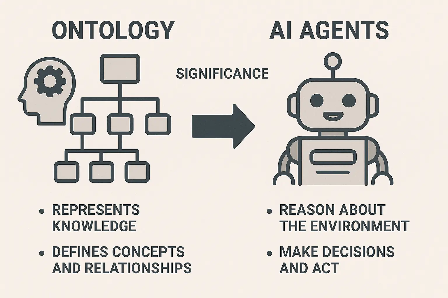 Basic concepts of ontology and AI agents