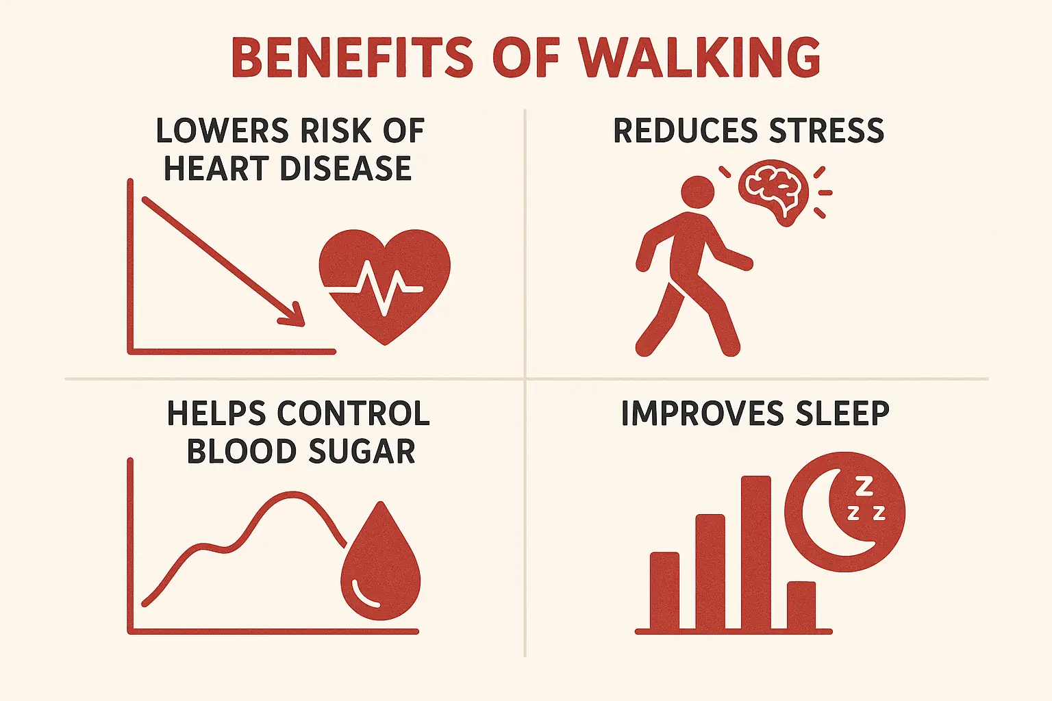 Graphs and statistics illustrating the benefits of walking