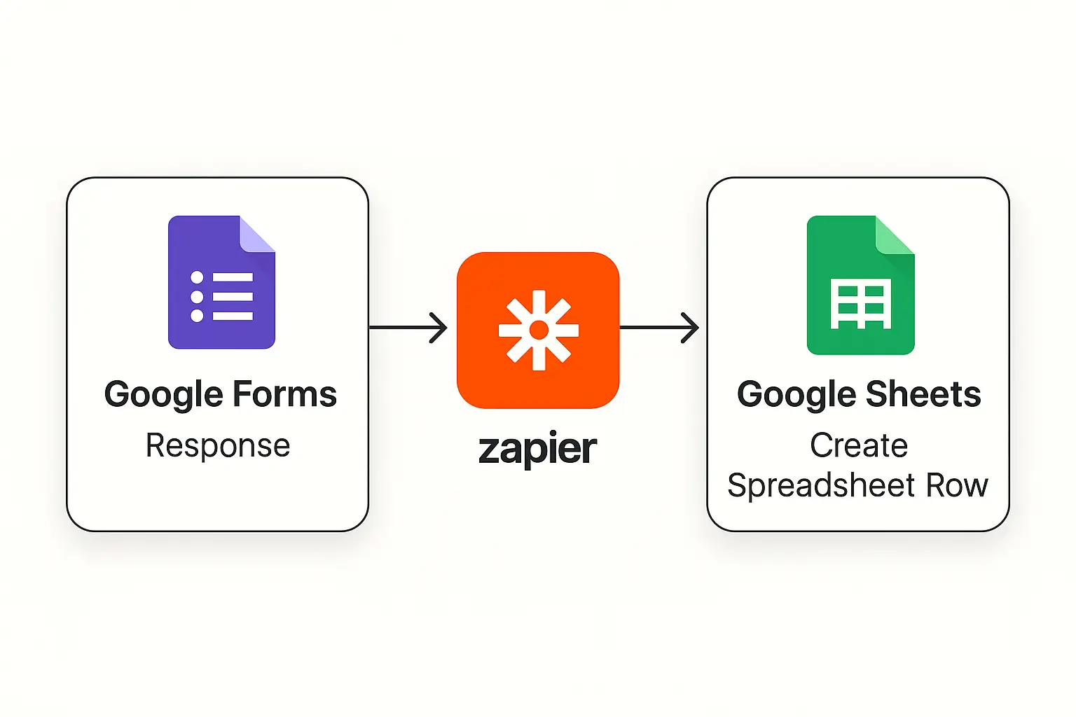 Zapier automation example