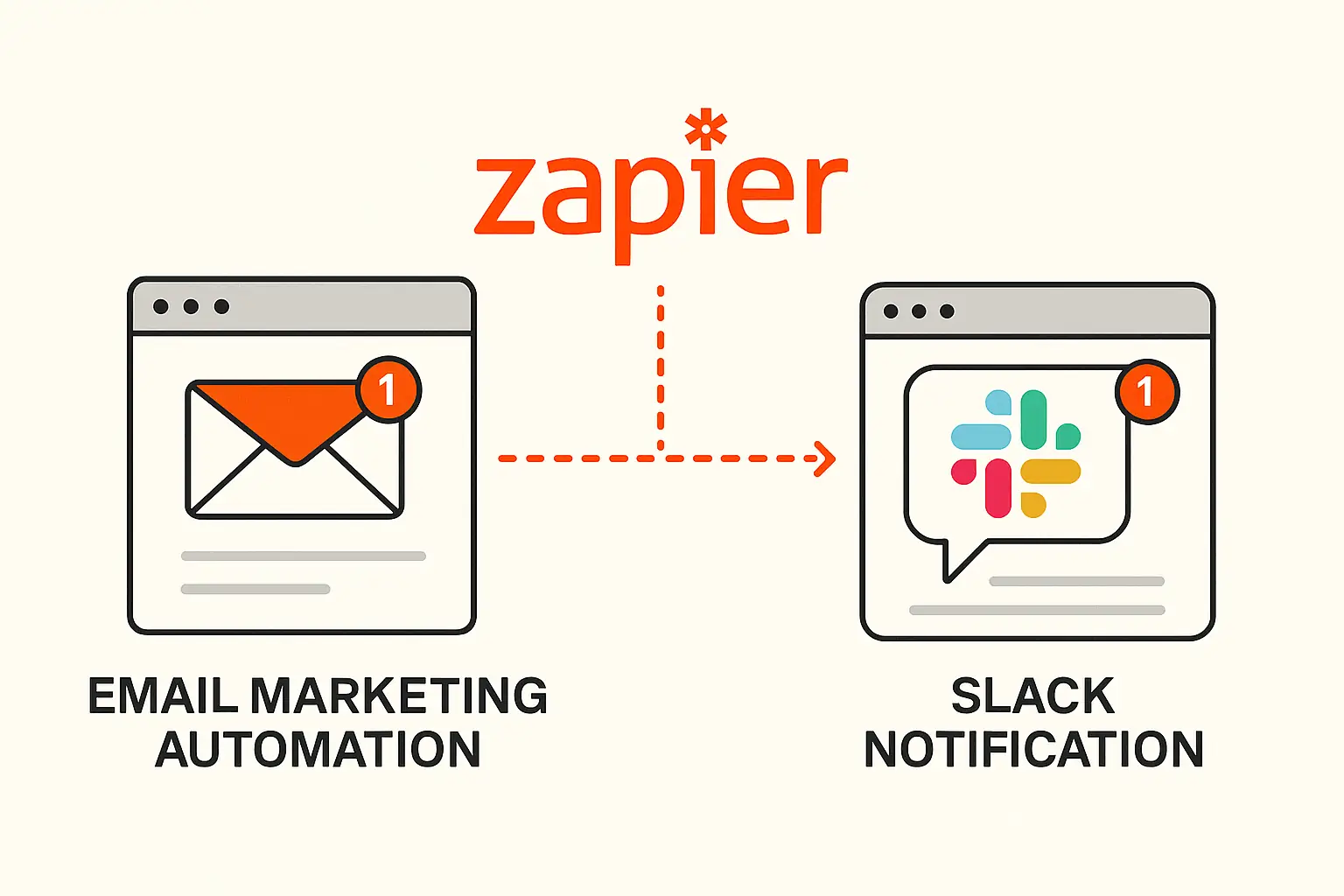 Zapier use case scenario