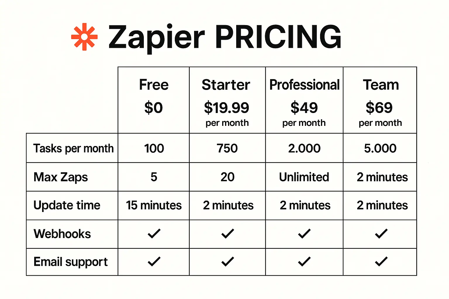 Zapier pricing plans