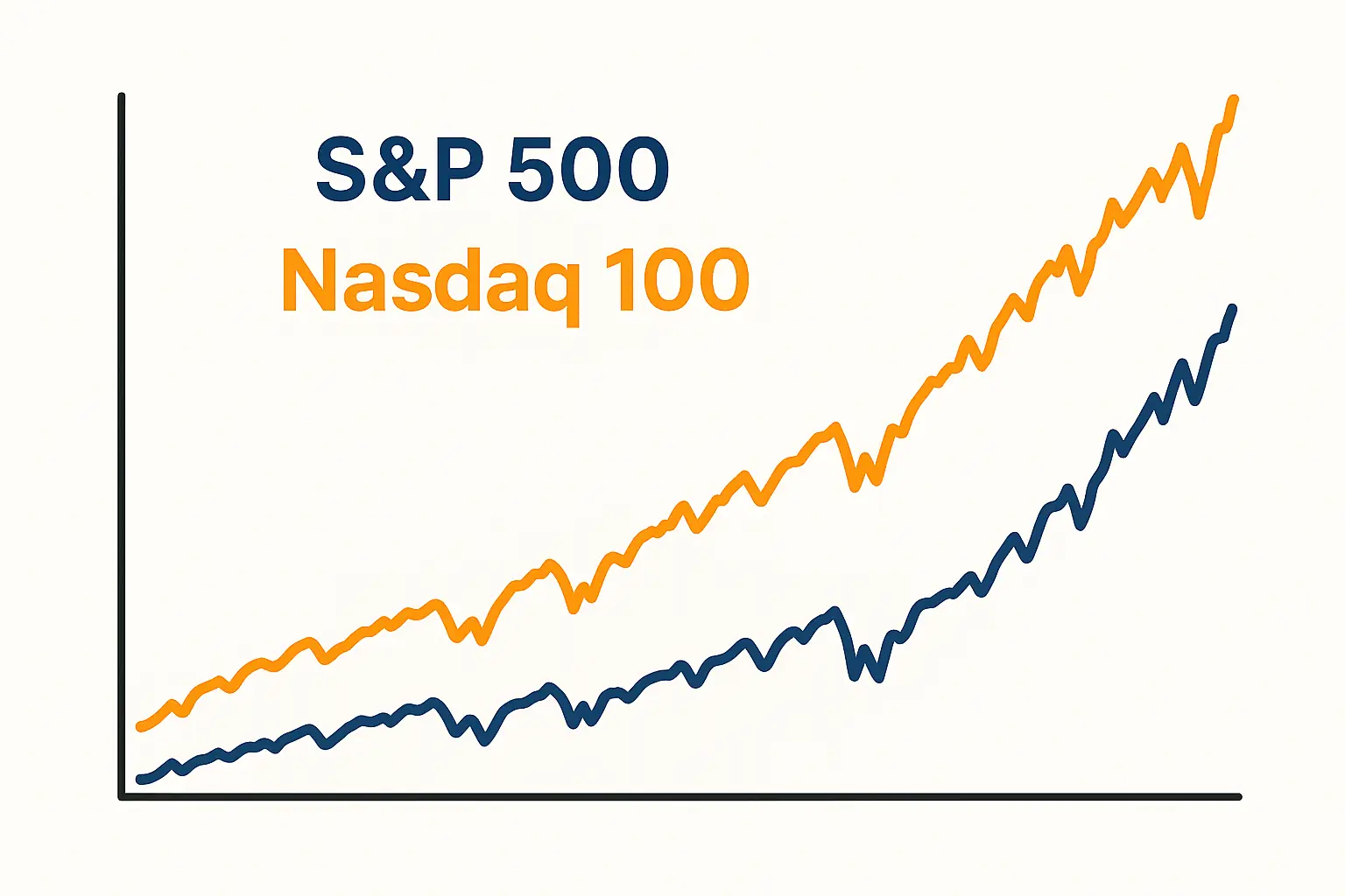 S&P500 vs Nasdaq100 comparison