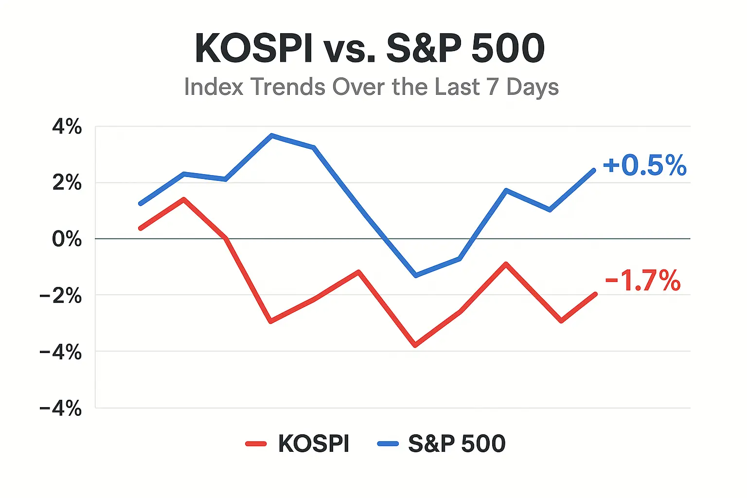 KOSPI vs S&P500 Comparison Chart