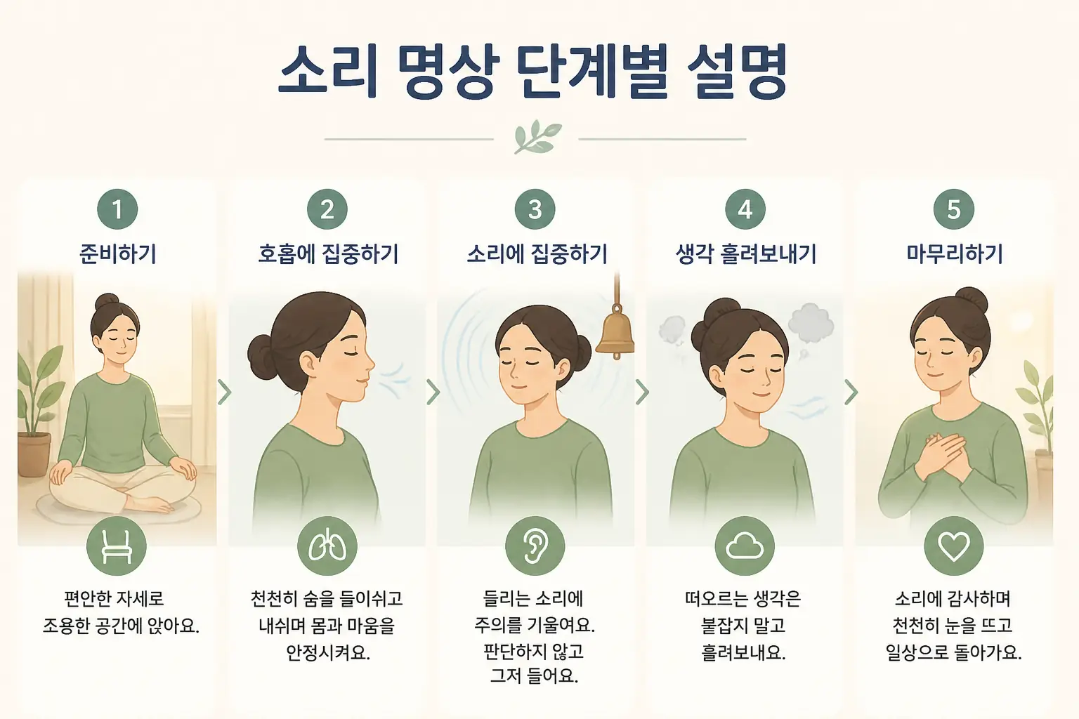 Illustration explaining each step of sound meditation