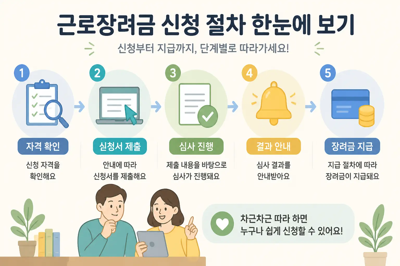 근로장려금 신청 절차를 요약한 인포그래픽