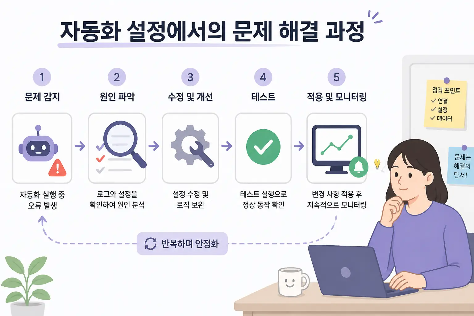 자동화 설정에서의 문제 해결 과정을 시각화한 일러스트
